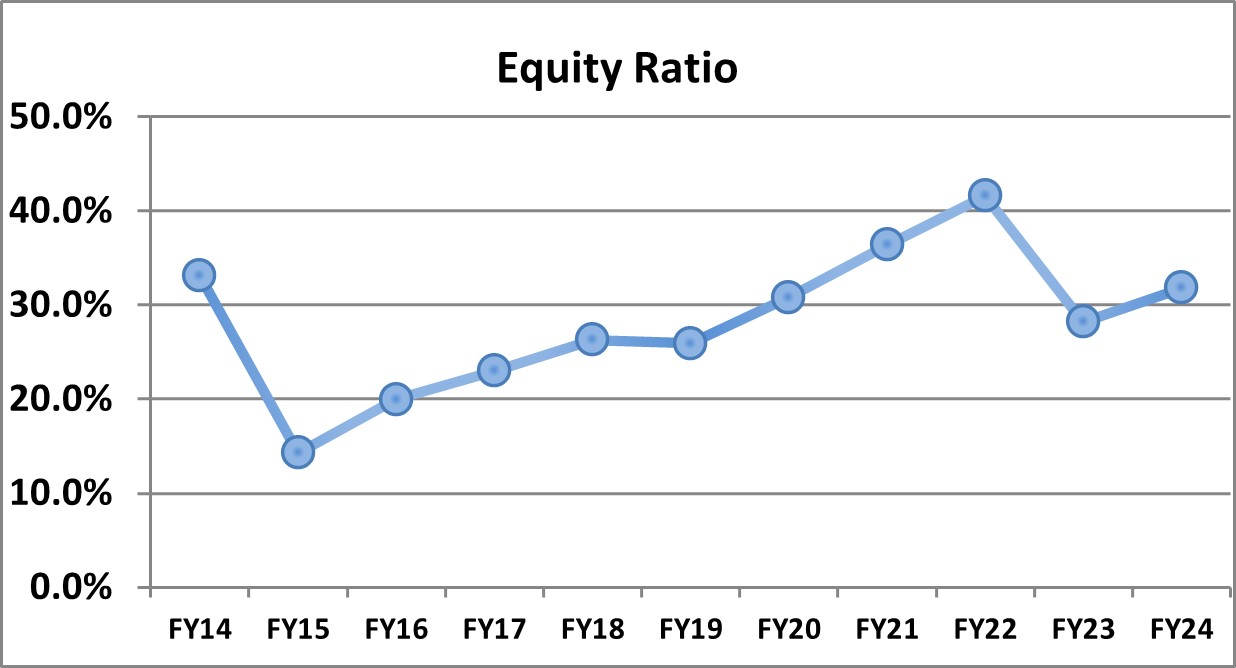 Equity Ratio