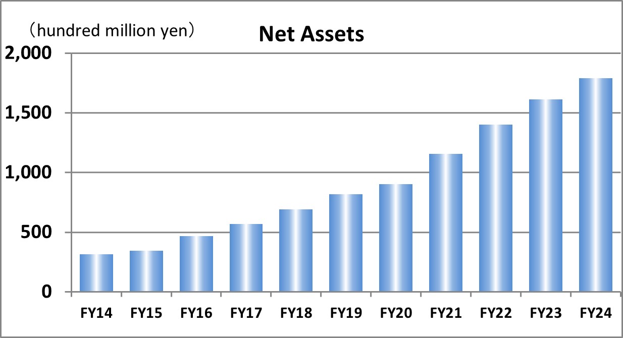 Net Assets