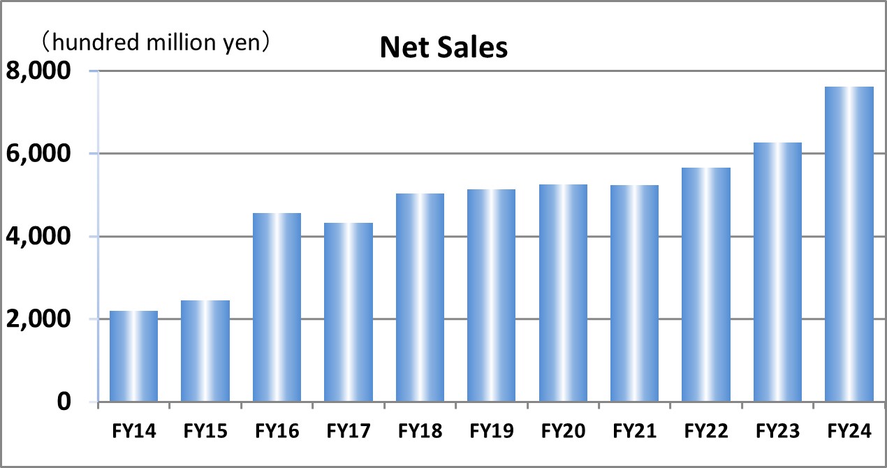 Net Sales