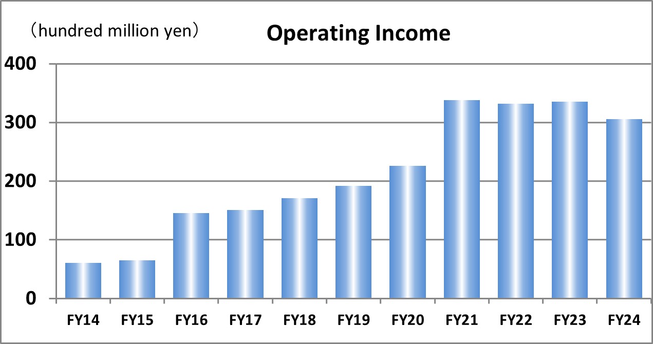 Operating Income