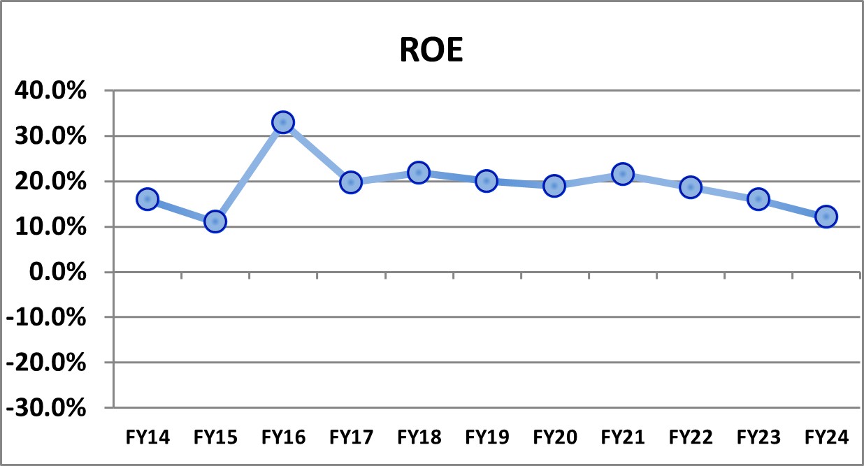ROE