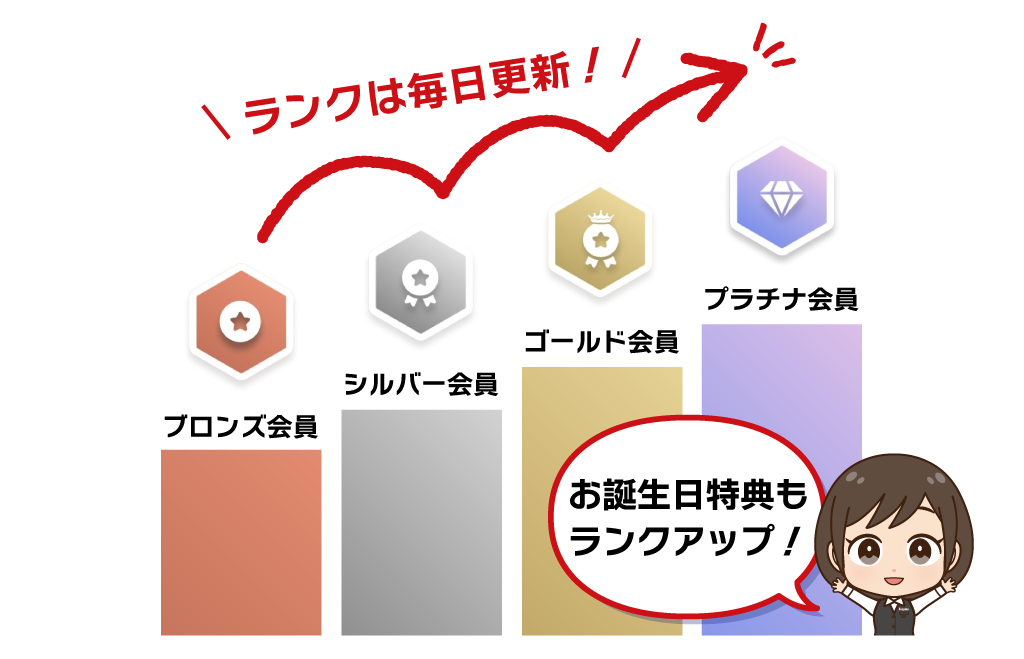会員ランクアップのイメージ