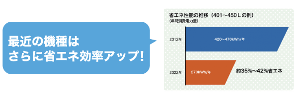 省エネ効率グラフ