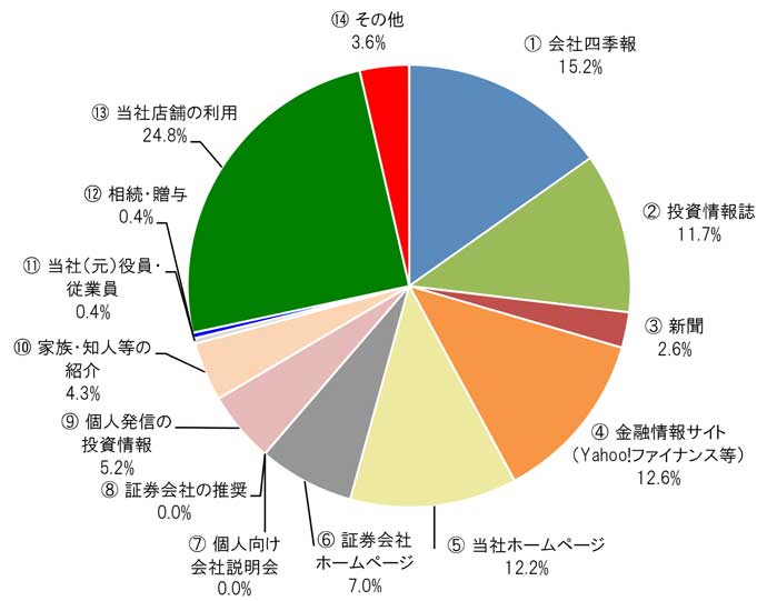 ①会社四季報15.2％ ②投資情報誌11.7％ ③新聞2.6％ ④金融情報サイト（Yahoo！ファイナンス等）12.6％ ⑤当社ホームページ12.2％ ⑥証券会社ホームページ7.0％ ⑦個人向け会社説明会0.0％ ⑧証券会社の推奨0.0％ ⑨個人発信の投資情報5.2％ ⑩家族・知人等の紹介4.3％ ⑪当社（元）役員・従業員0.4％ ⑫相続・贈与0.4％ ⑬当社店舗の利用24.8％ ⑭その他3.6％