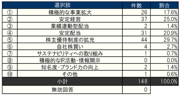 回答数 小計：148
