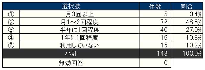 回答数 小計：148