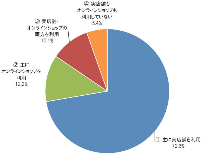 ①主に実店舗を利用72.3％ ②主にオンラインショップを利用12.2％ ③実店舗・オンラインショップの両方を利用10.1％ ④実店舗もオンラインショップも利用していない5.4％