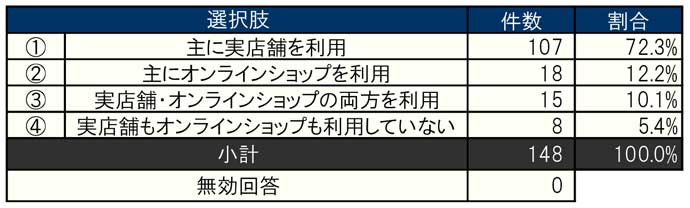 回答数 小計：148