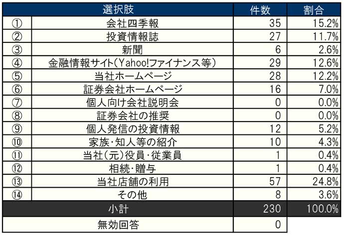 回答数 小計：230