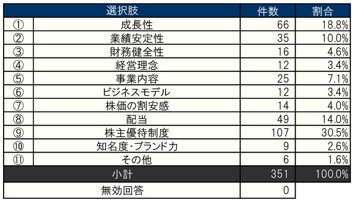 回答数 小計：351