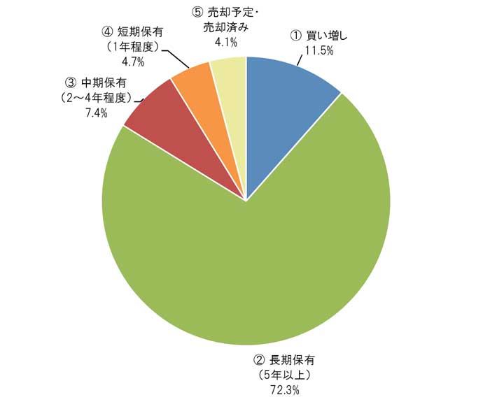①買い増し11.5％ ②長期保有（5年以上）72.3％ ③中期保有（2～4年程度）7.4％ ④短期保有（1年程度）4.7％ ⑤売却予定・売却済み4.1％