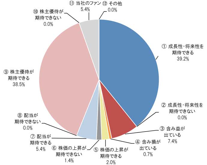 ①成長性・将来性を期待できる39.2％ ②成長性・将来性を期待できない0.0％ ③含み益が出ている7.4％ ④含み損が出ている0.7％ ⑤株価の上昇が期待できる2.0％ ⑥株価の上昇が期待できない1.4％ ⑦配当が期待できる5.4％ ⑧配当が期待できない0.0％ ⑨株主優待が期待できる38.5％ ⑩株主優待期待できない0.0％ ⑪当社のファン5.4％ ⑫その他0.0％