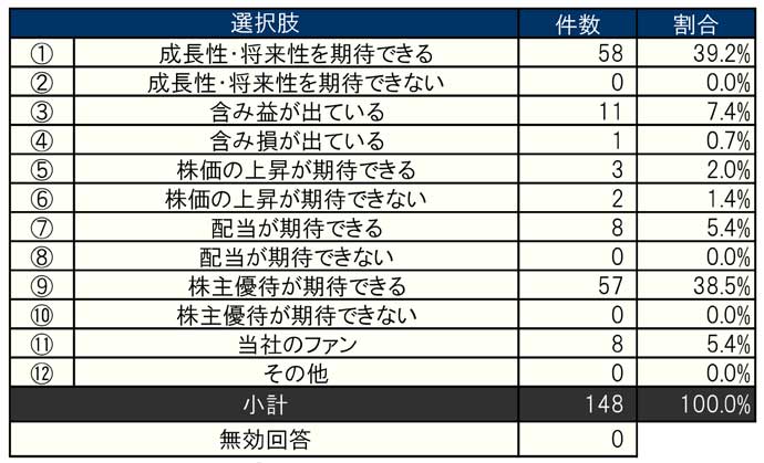 回答数 小計：148