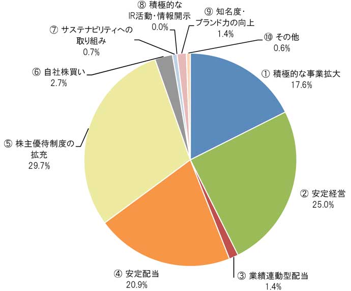 ①積極的な事業拡大17.6％ ②安定経営25.0％ ③業績連動型配当1.4％ ④安定配当20.9％ ⑤株主優待制度の拡充29.7％ ⑥自社株買い2.7％ ⑦サステナビリティへの取り組み0.7％ ⑧積極的なIR活動・情報開示0.0％ ⑨知名度・ブランド力の向上1.4％ ⑩その他0.6％