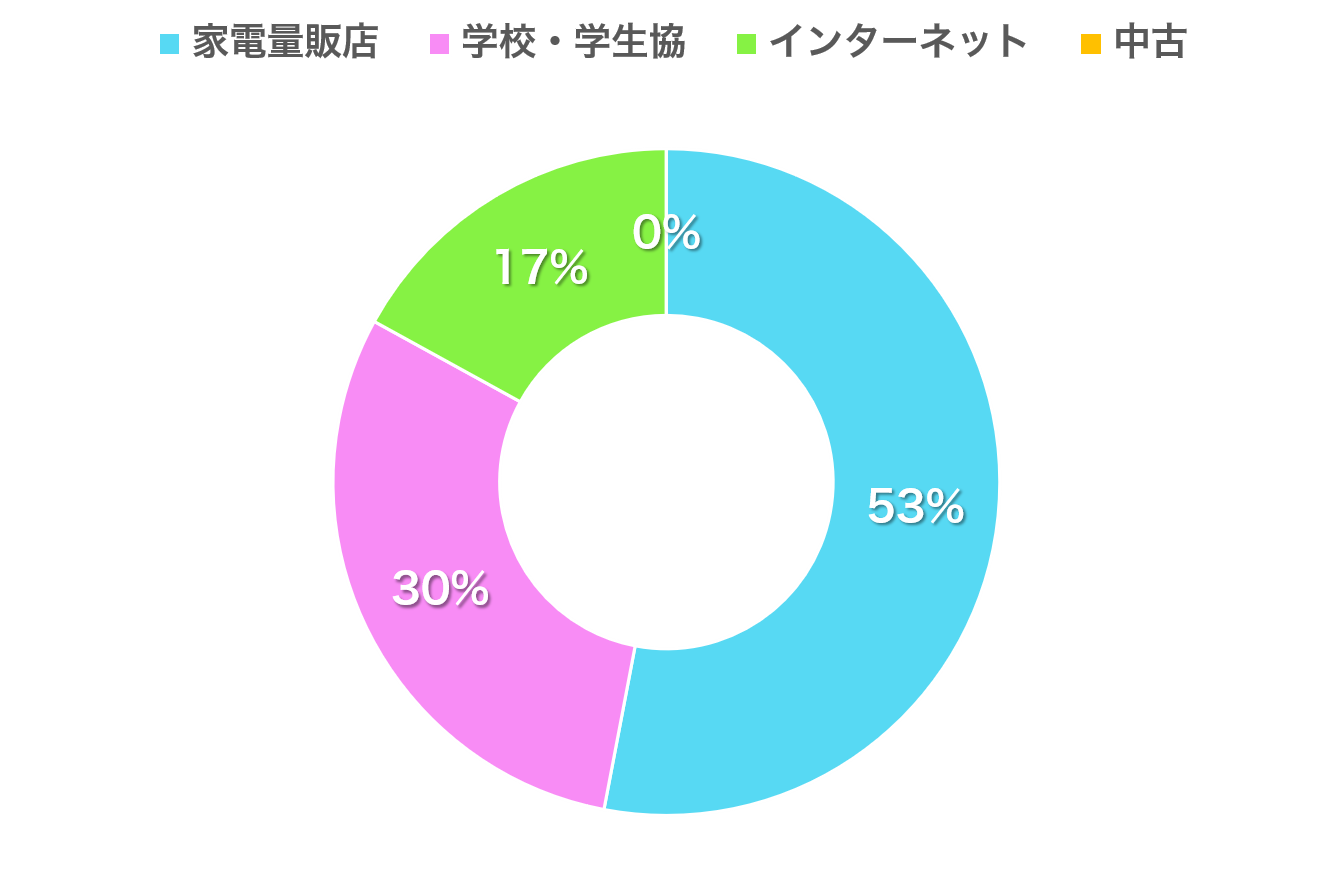 大学生のパソコン購入場所グラフ