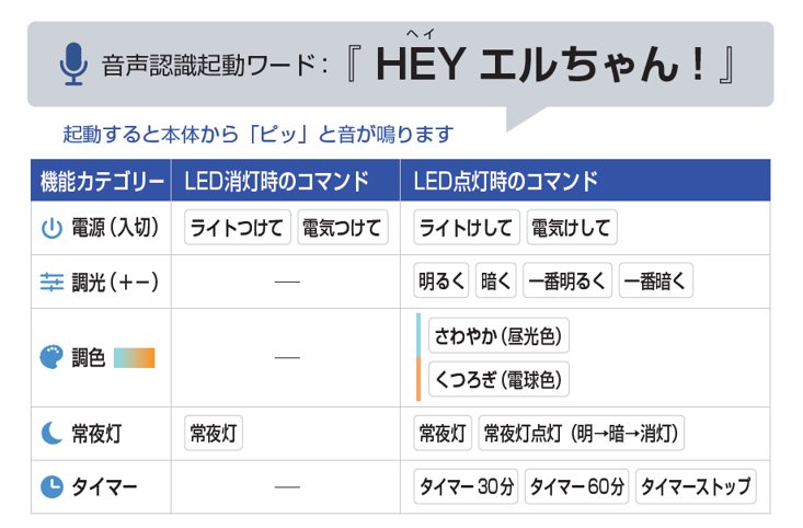 音声認識起動ワード「HEY エルちゃん!」。電源、調光、調色、常夜灯、タイマーの音声コマンド一覧。